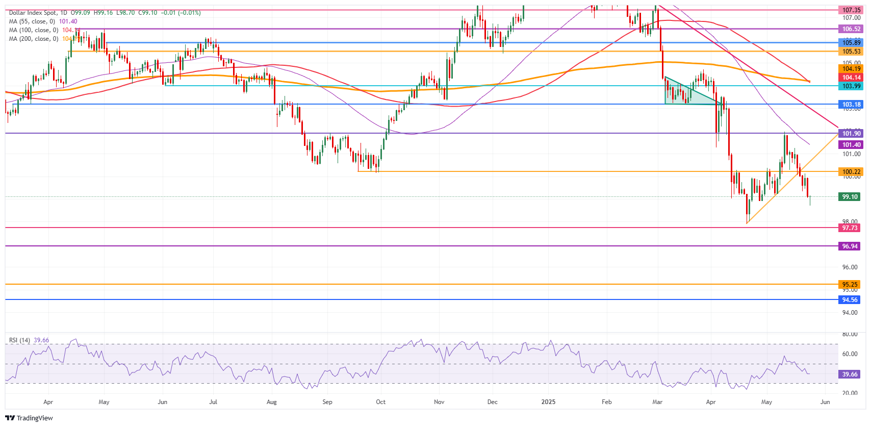 Dollar Index Spot 2025 05 26 14 28 46 1748262537738